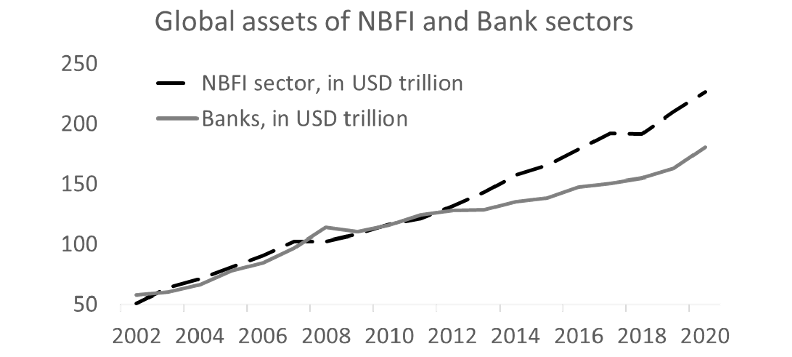 Figure 1 Global financial assets of non-bank financial intermediaries and bank sectors, 2002-2021