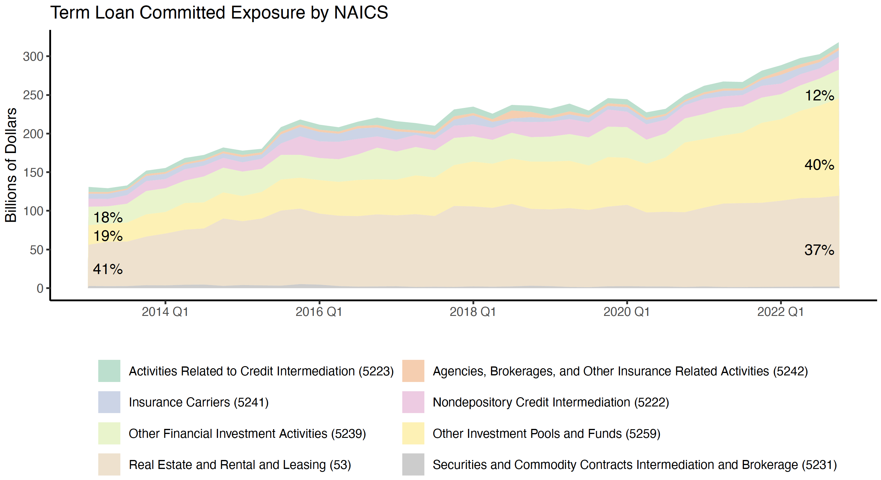 Figure 2 Bank loans to non-bank financial intermediaries, by NBFI sector, 2013-2023