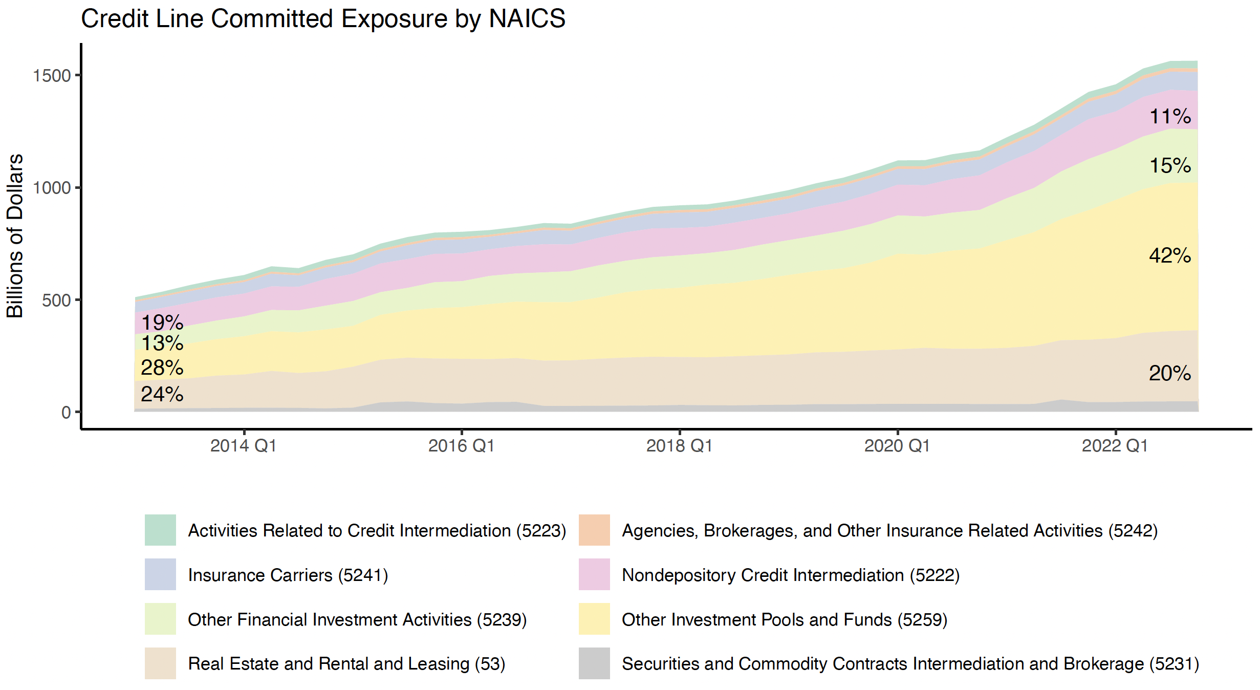 Figure 3 Bank credit line commitments to non-bank financial intermediaries, by NBFI Sector, 2013-2023