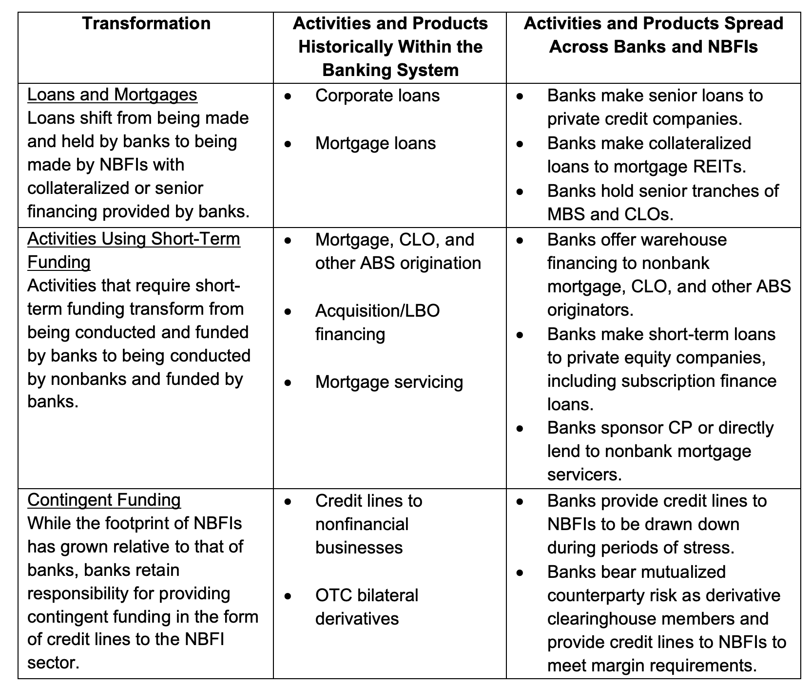Table 1 Examples of transformations of intermediation activities across the non-bank financial intermediation and bank sectors