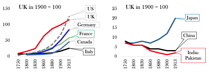 Long view of Globalisation: Part 4 Figure 3