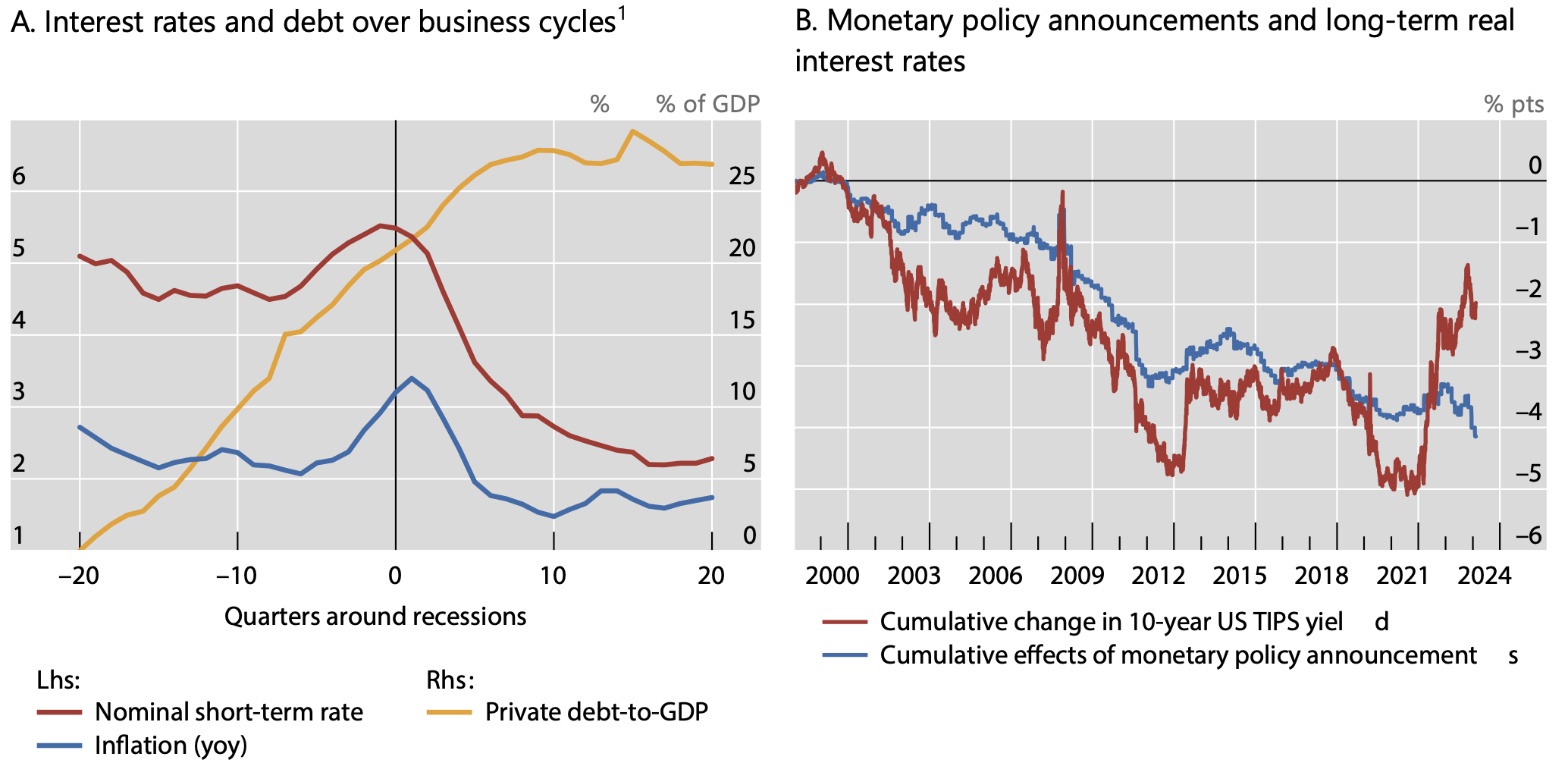 Figure 3 Monetary policy and the natural rate