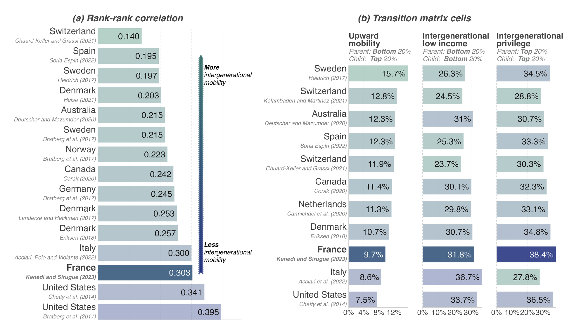Figure 2 The rank-rank correlation and transition matrix in international comparison