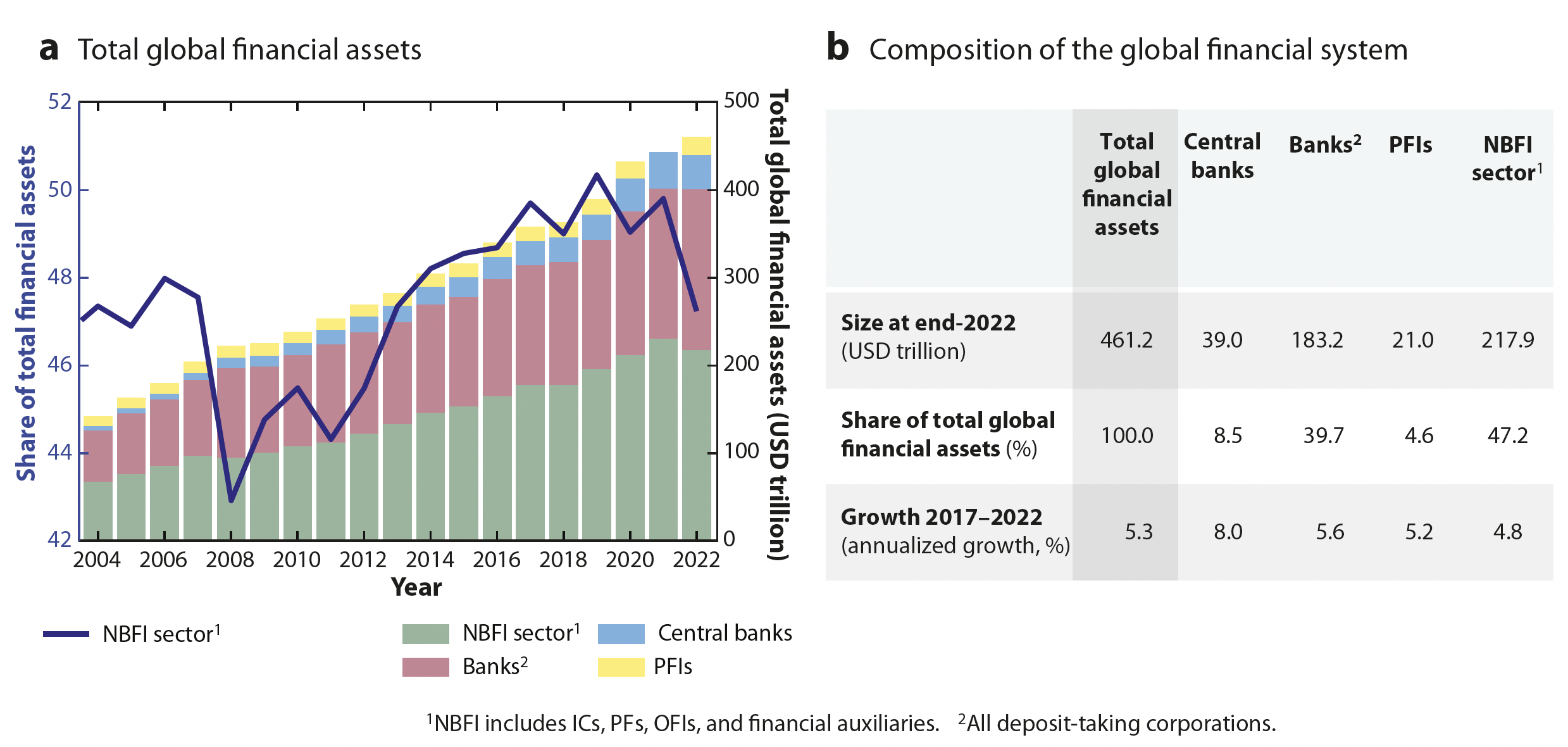Figure 1 Total global financial assets and the NBFI share