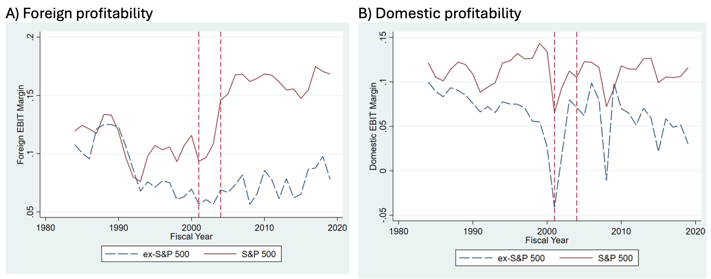 Figure 2 Trends in domestic and foreign profitability by S&P 500 status