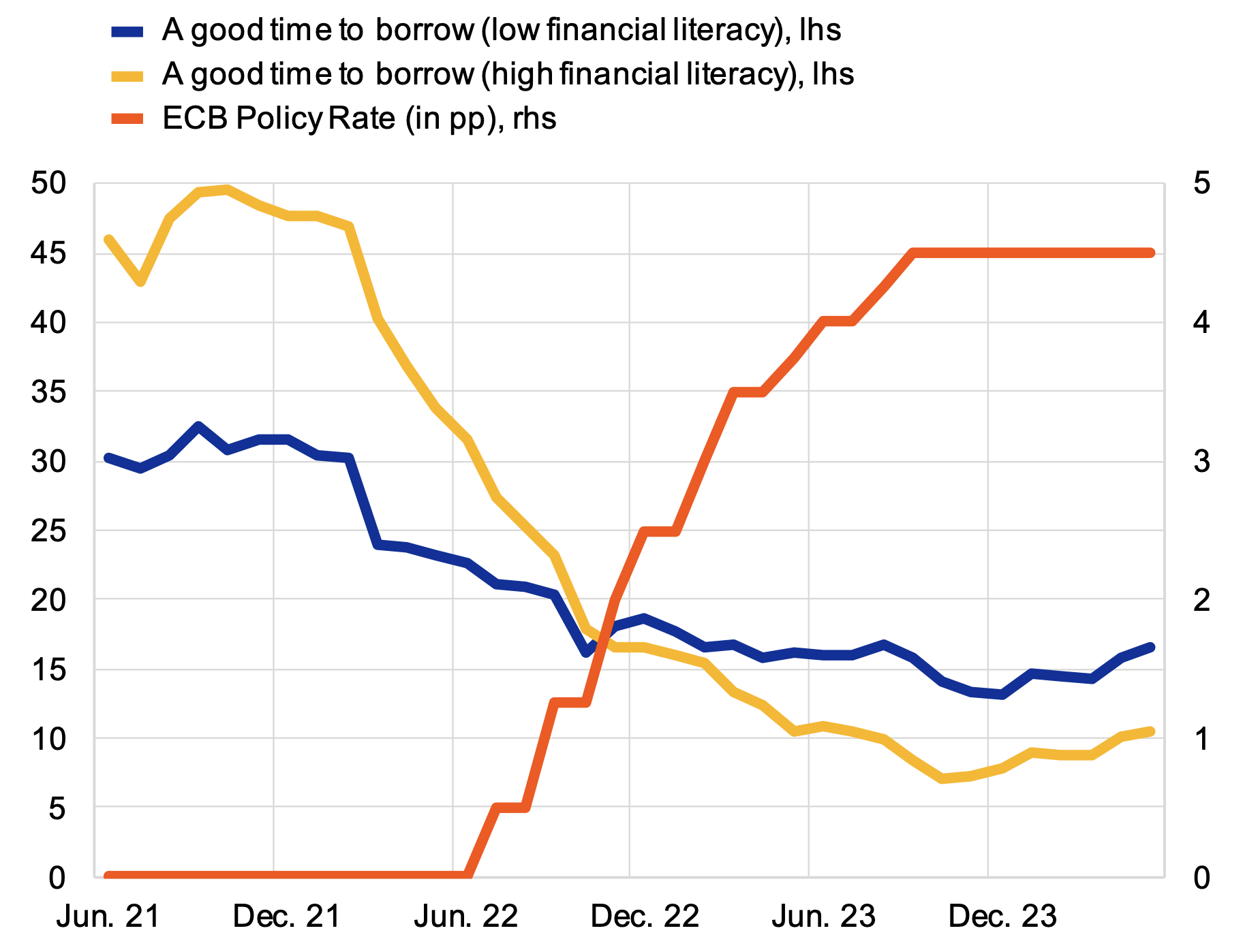 Monetary policy transmission to households: The importance of