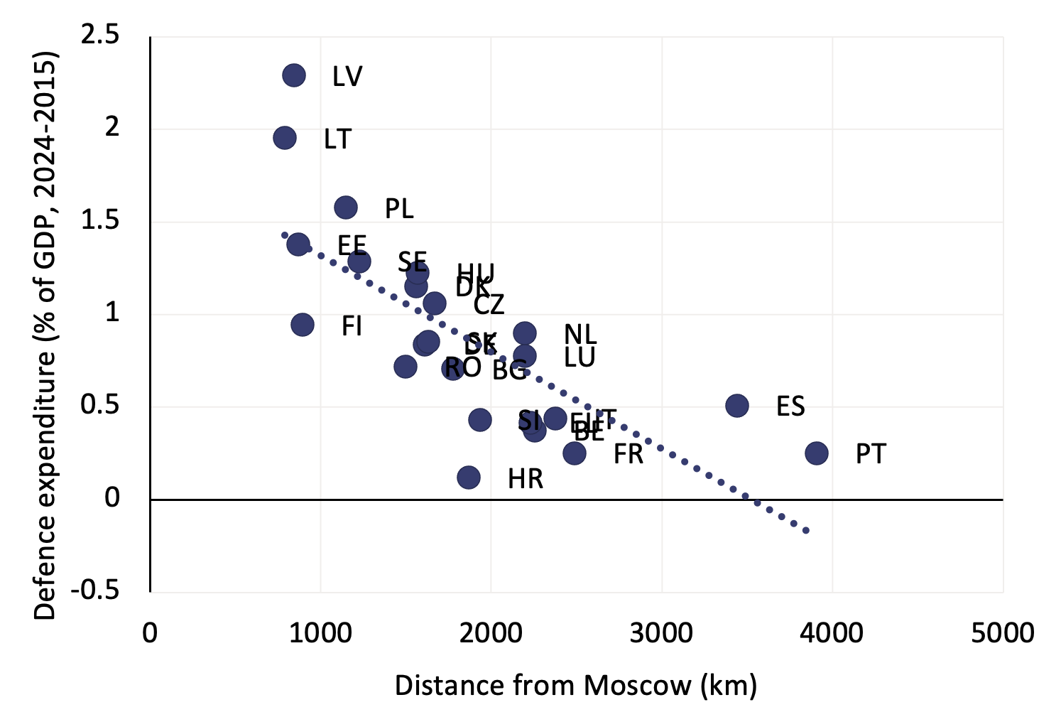 Macroeconomic impacts of defence spending | CEPR