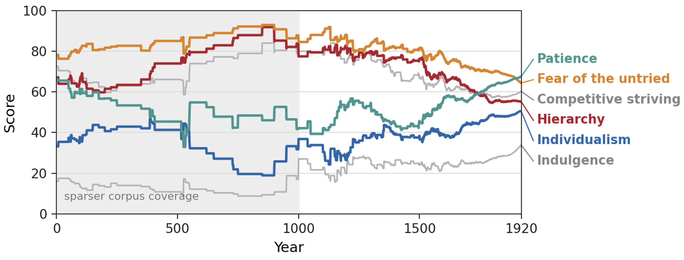 Figure 1 Six cultural dimensions measured in the historical book corpus