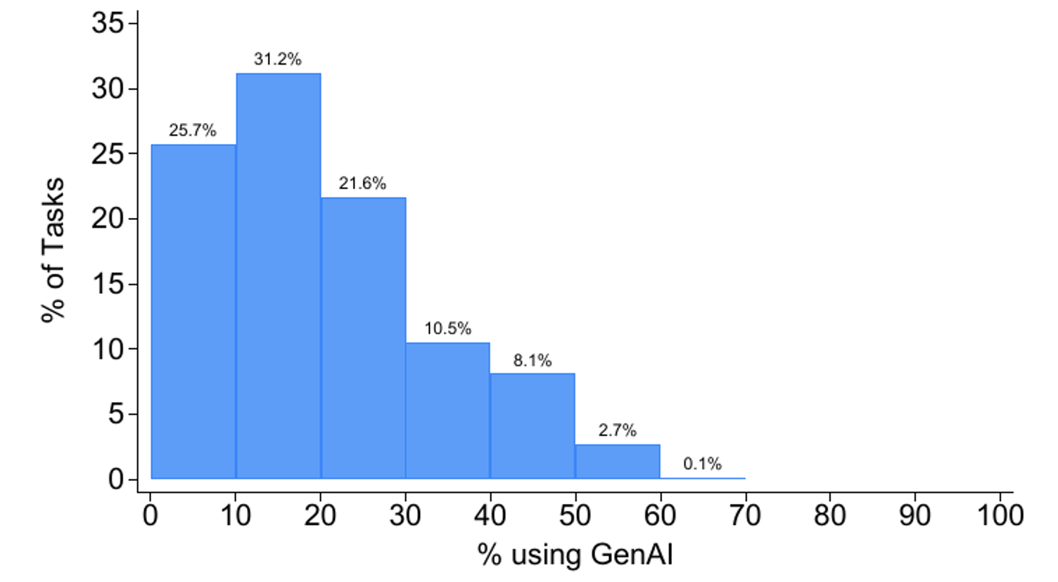 Figure 1b) GenAI adoption rates by task (DWA)
