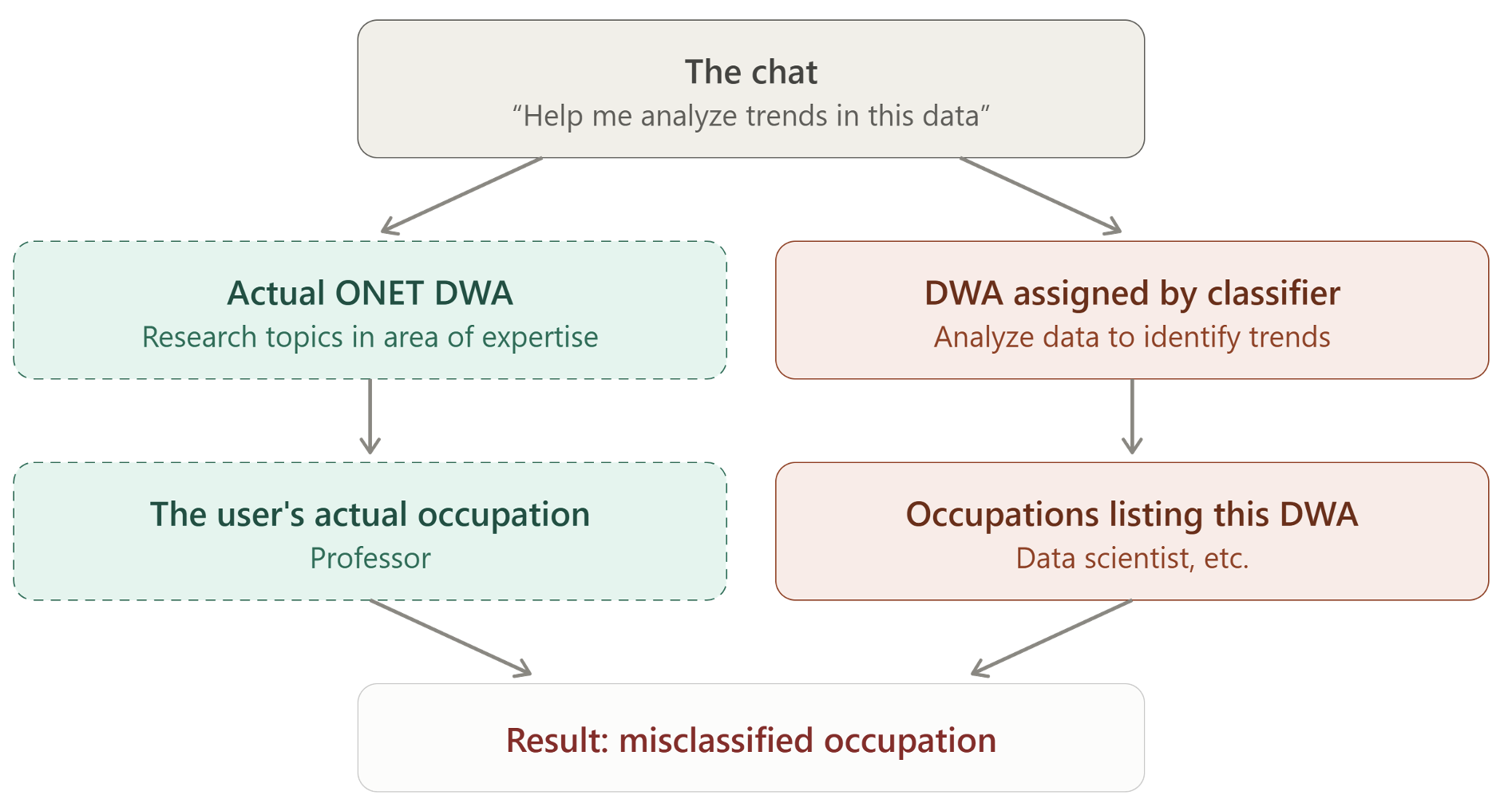 Figure 3 How a task misclassification becomes an occupation misclassification