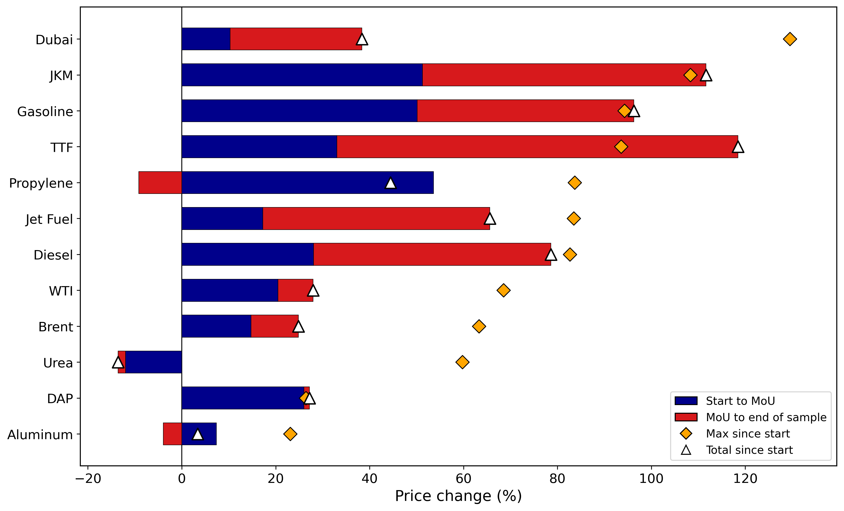 Figure 1 Price variations in selected commodities
