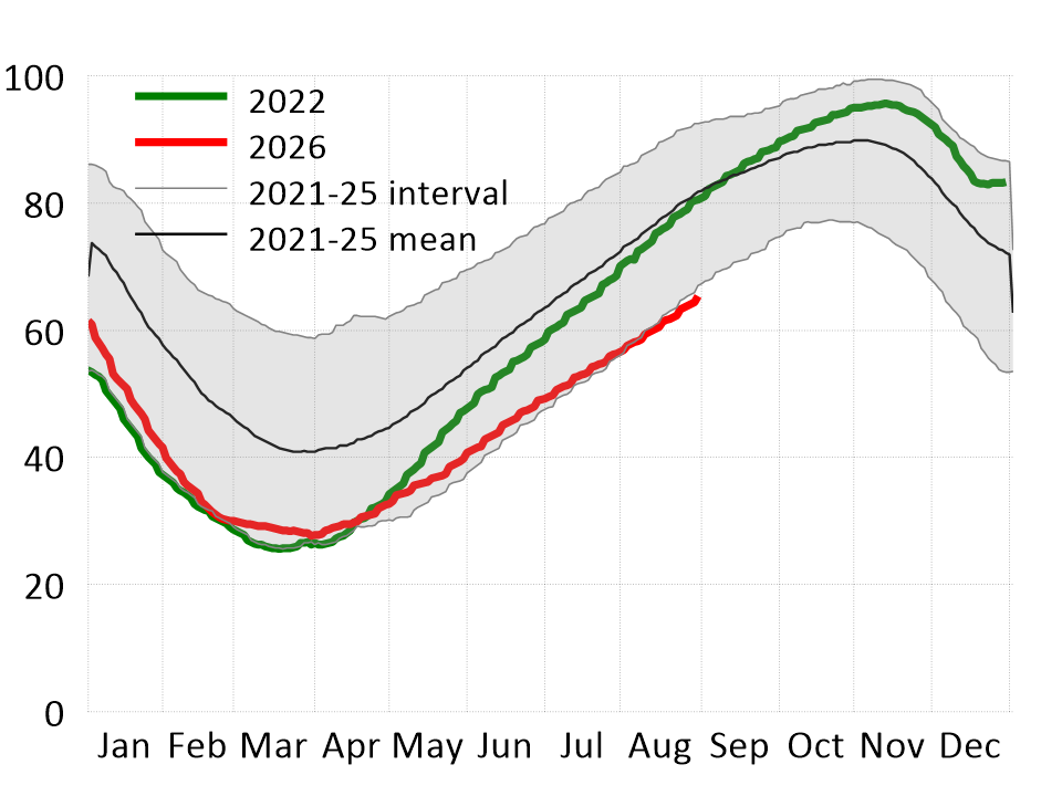 Figure 4 EU gas storage levels in the 2022 and 2026 energy shocks