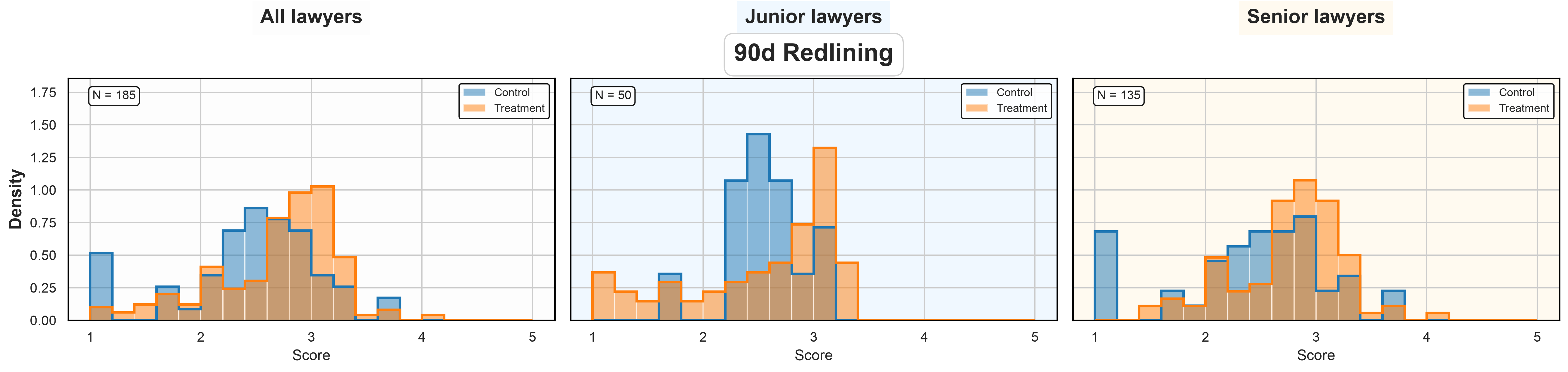 Figure 2 Performance distributions of treated and untreated subjects on redlining task: Overall and by experience level