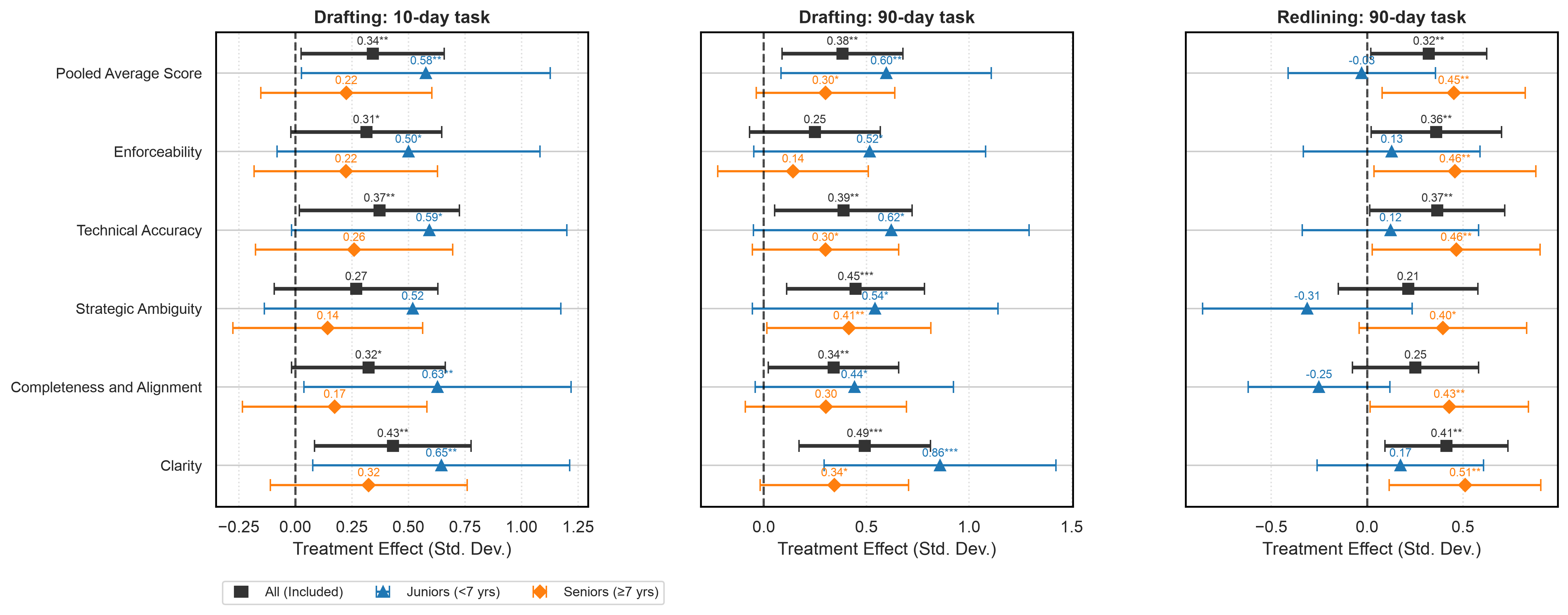 Figure 1 Impact of AI access on performance on patent drafting and redlining tasks: Pooled scales and component subscales, overall and by seniority