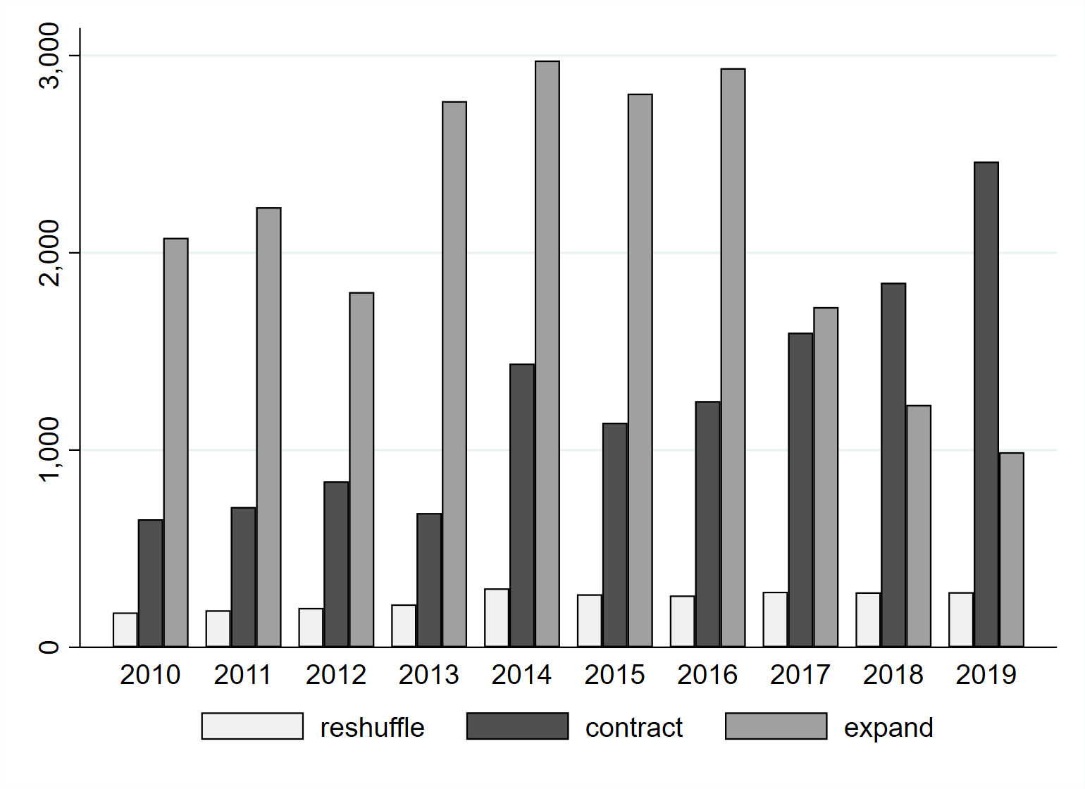 Figure 1 Foreign network restructuring has shifted from expansion towards contraction