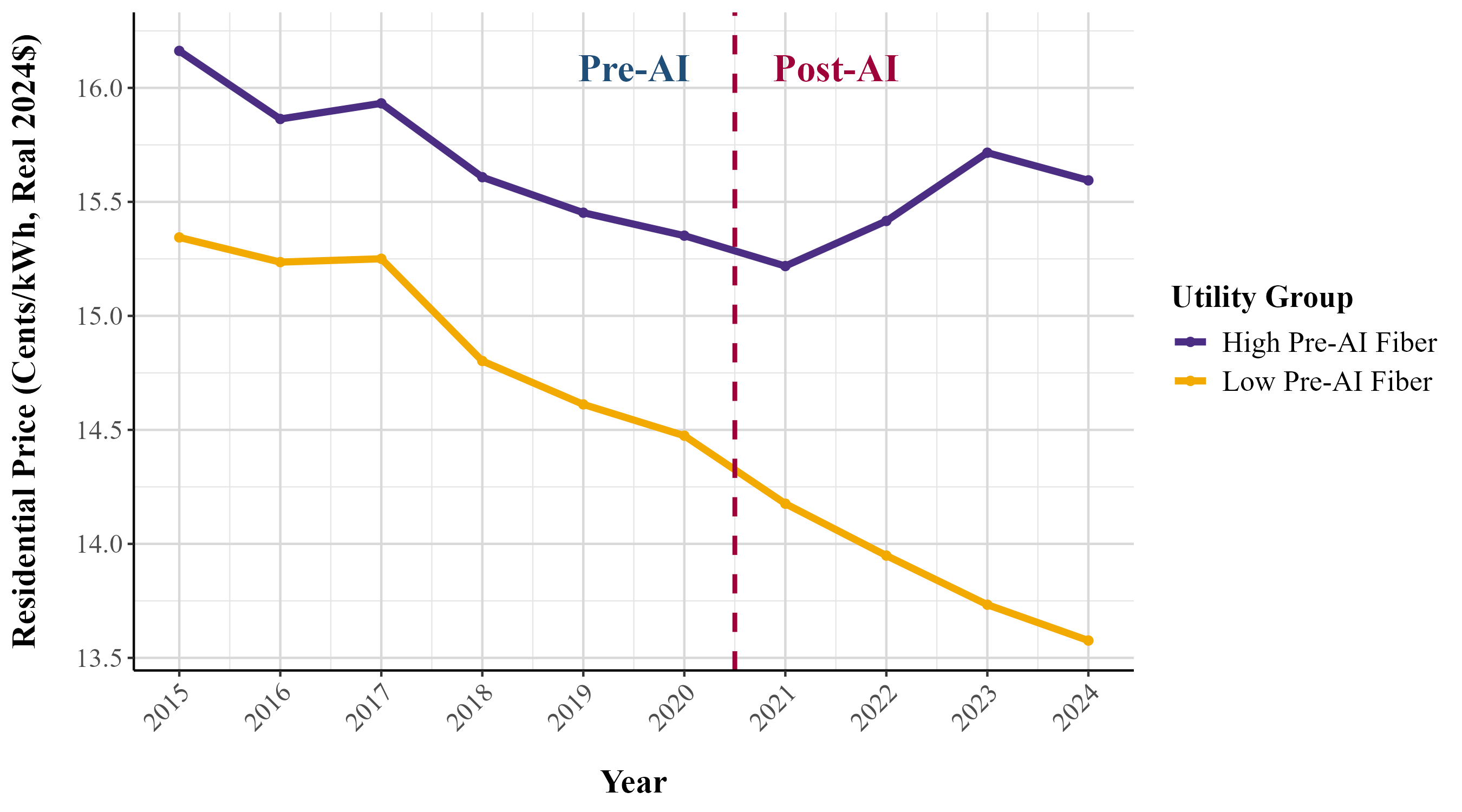 Figure 2 Trends in residential electricity prices: High vs. low pre-AI fibre territories