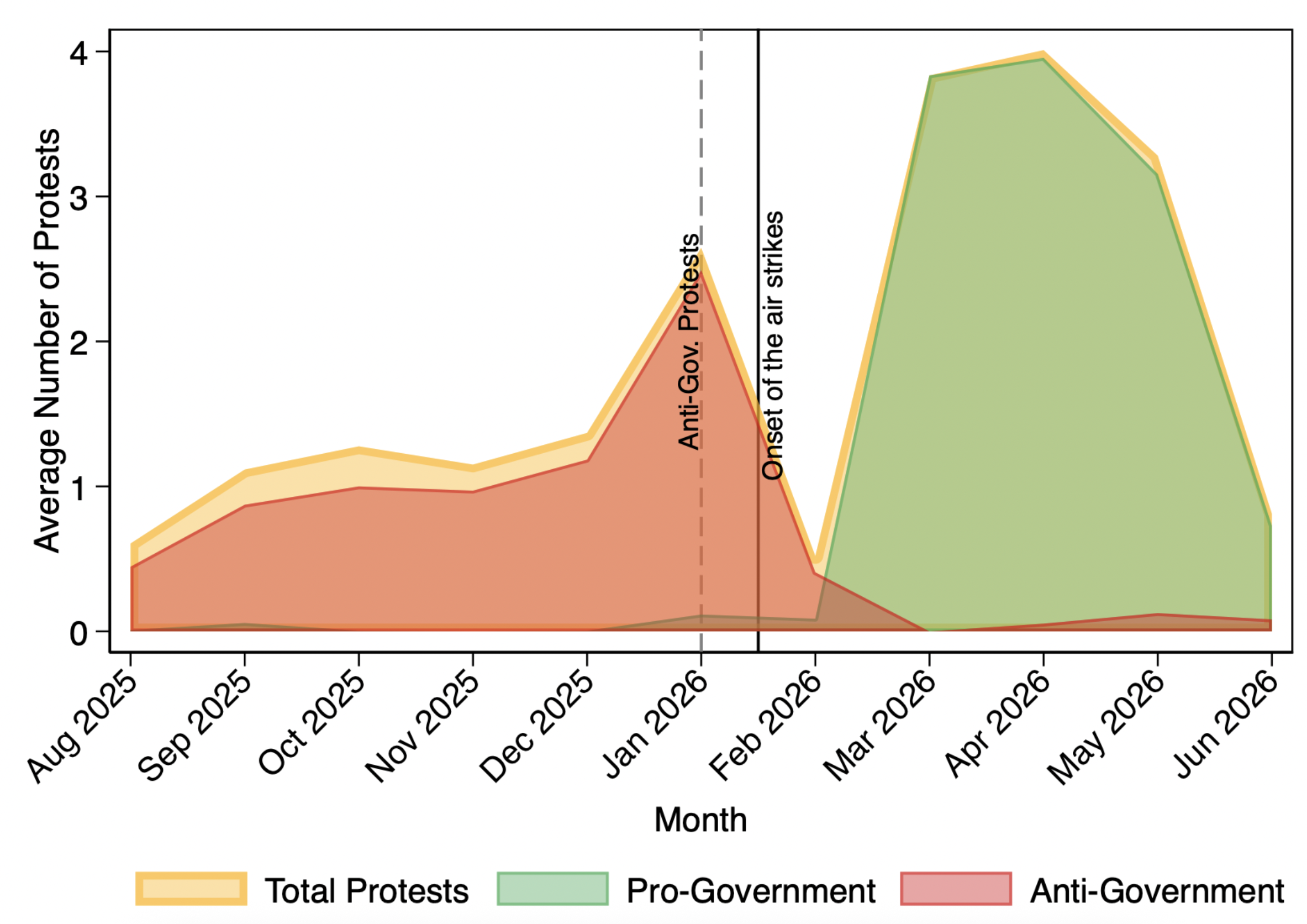 Figure 1A) Protest over time