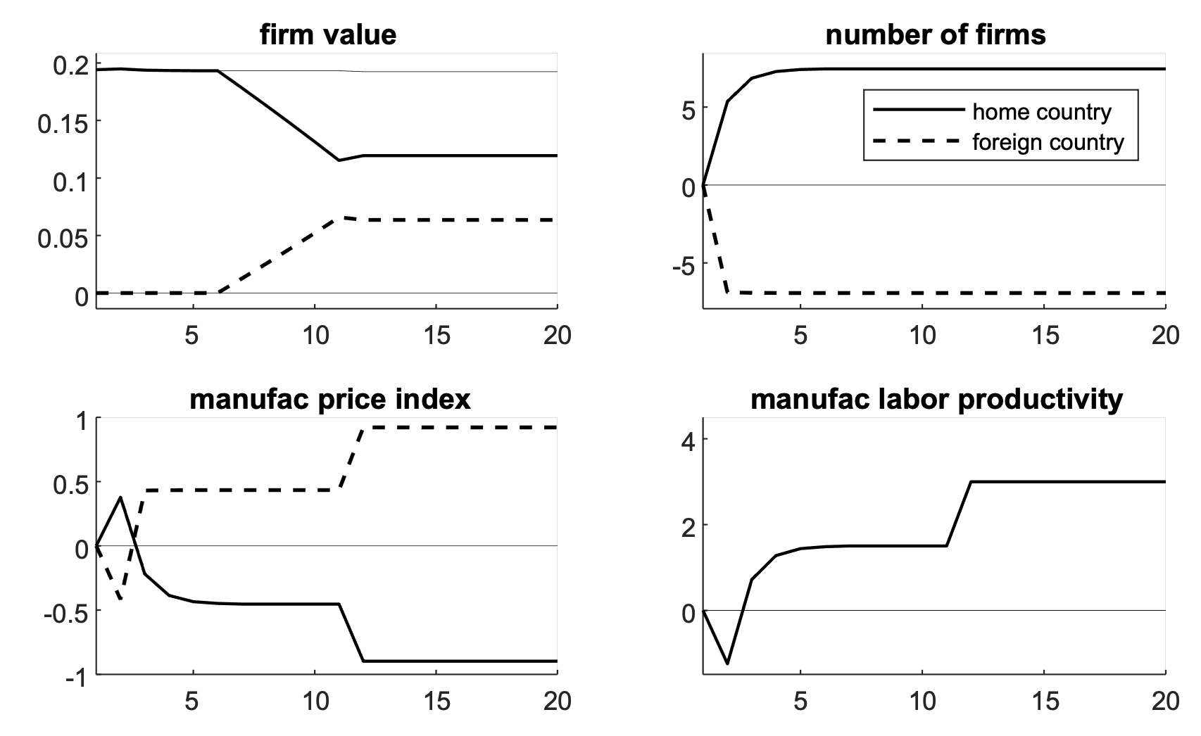 Figure 2 Simulation of model with foreign firm exit