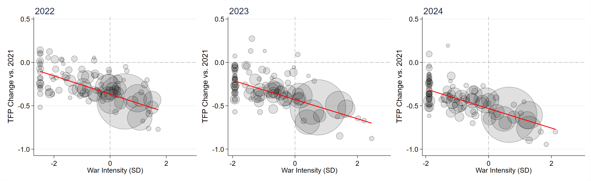 igure 2 Change in raion-level allocative productivity against local war damage