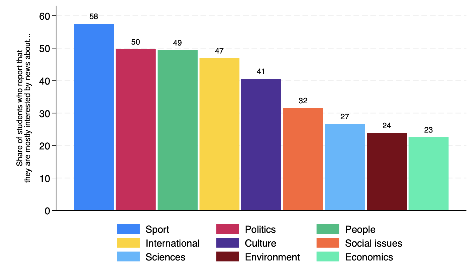 Figure 1 Descriptive evidence on youth news consumption: Interest in news by topic