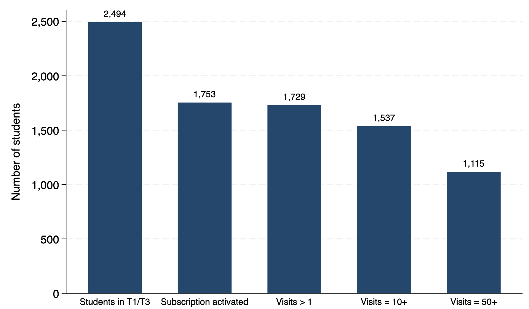 Figure 2 News consumption by students: Uptake