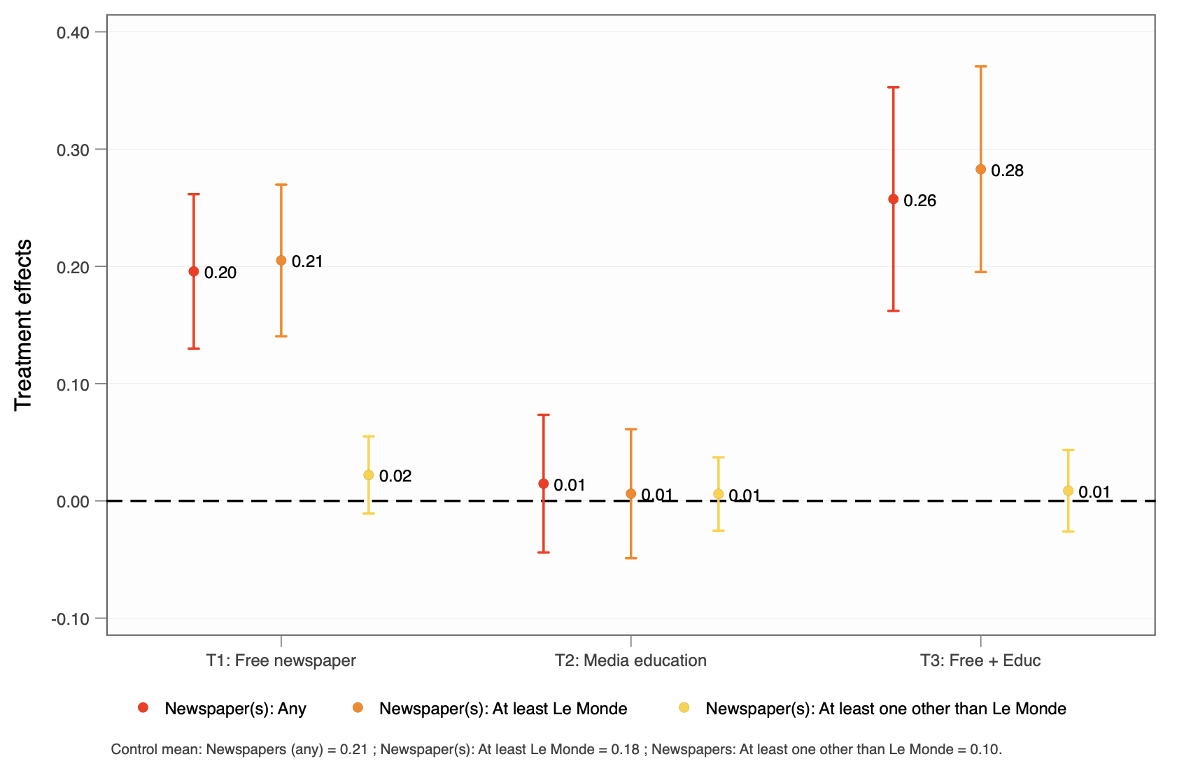 Figure 3 Treatment effects: Use of newspapers among main sources of information
