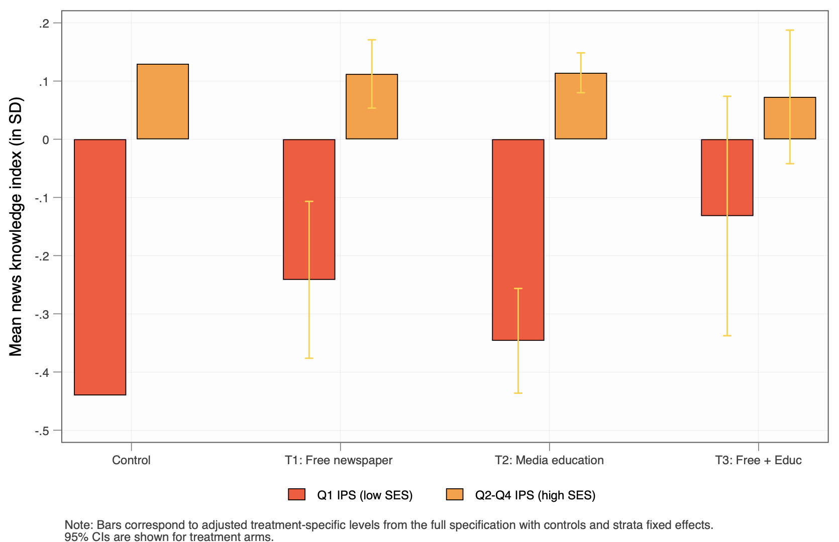 Figure 4 Heterogeneous treatment effects: News knowledge by socioeconomic status