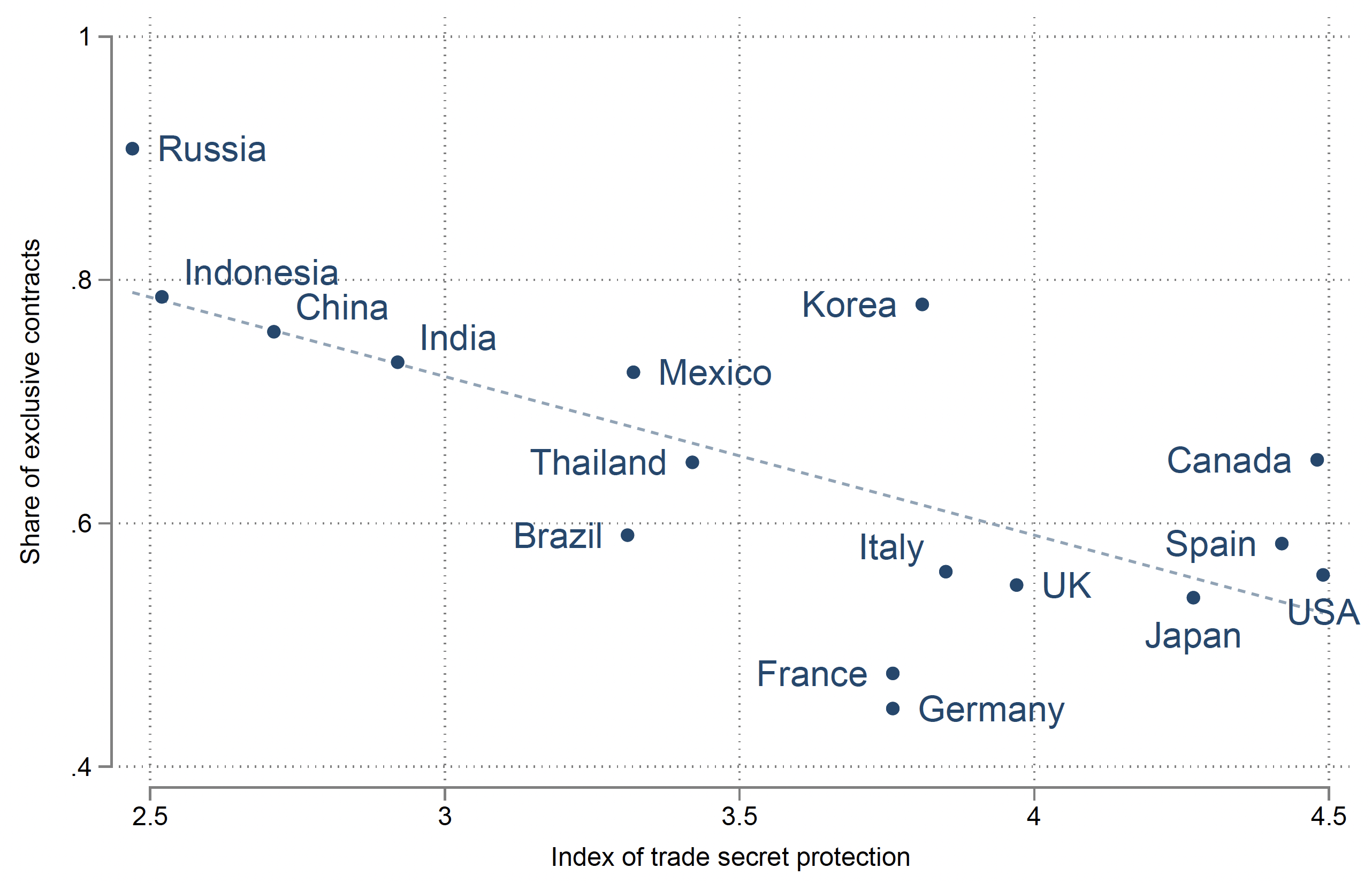 Figure 1 Weaker legal protection, more exclusive contracts