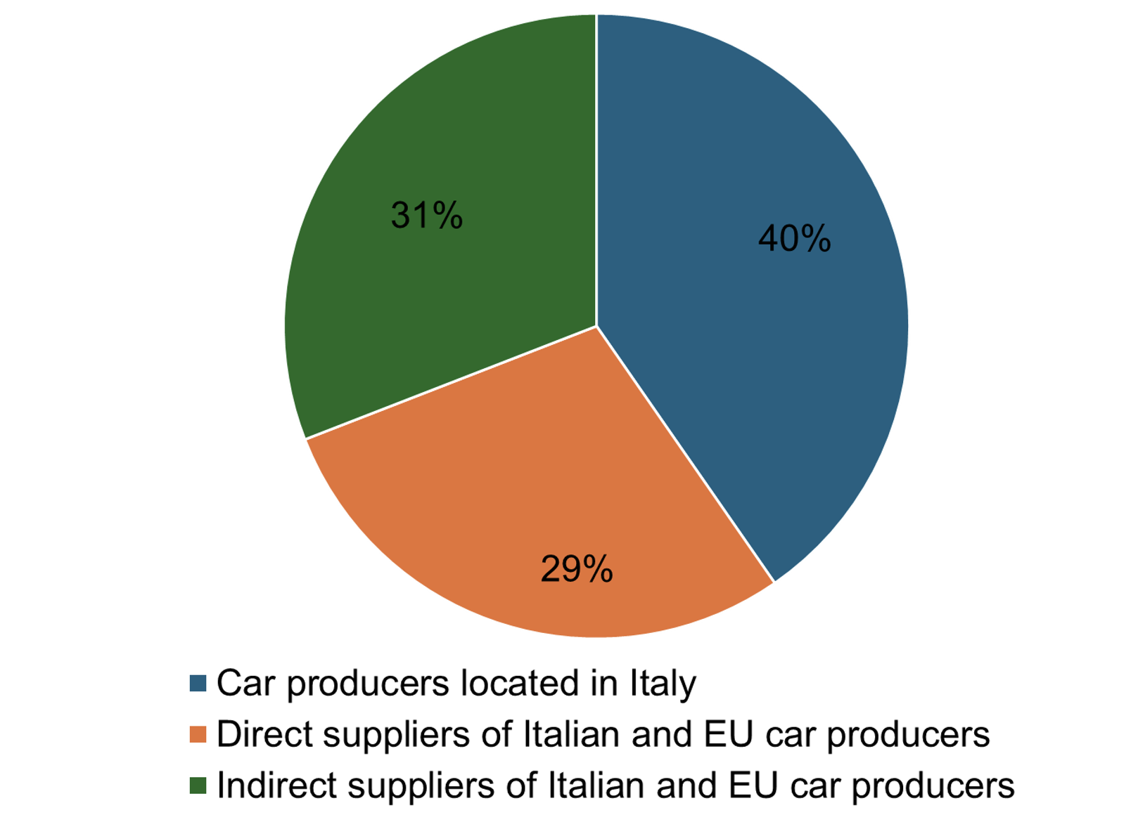 Figure 1 Composition of the value added of the supply chain