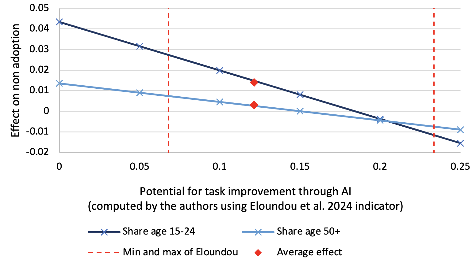 Figure 1A) Non-adoption
