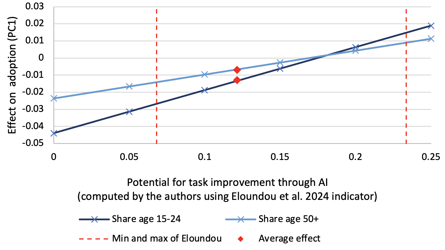 Figure 1B) PC1 adoption