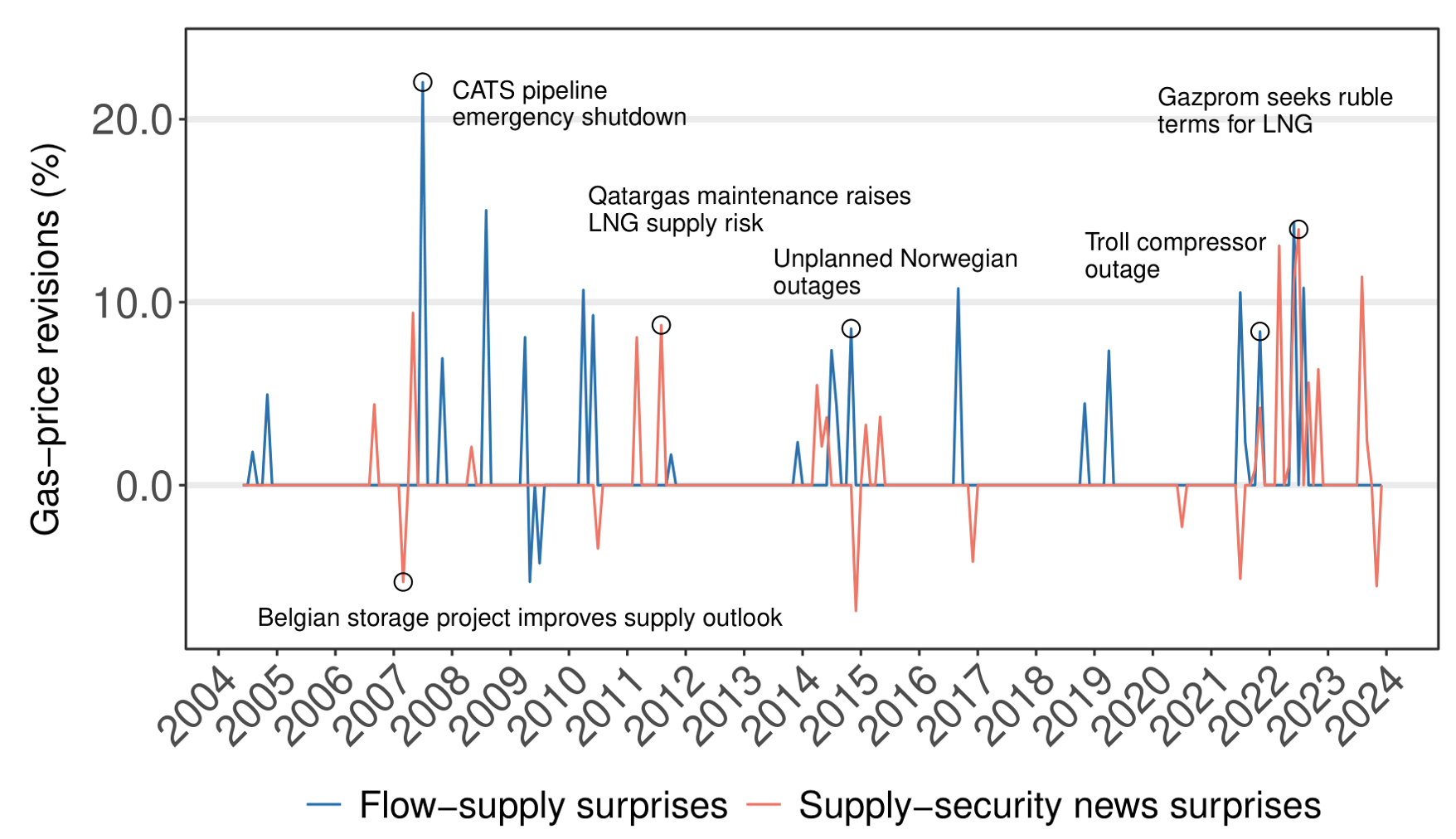 Figure 1 Euro area supply instruments