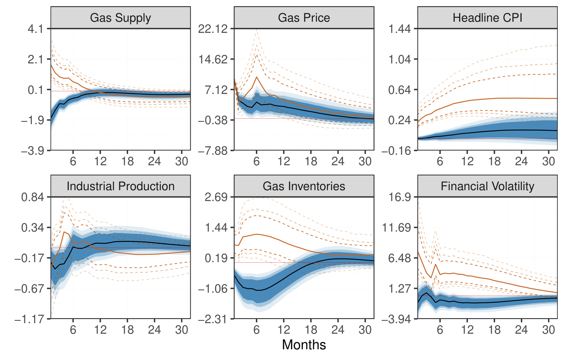 Figure 2 The impact of realised flow disruptions and supply-security news