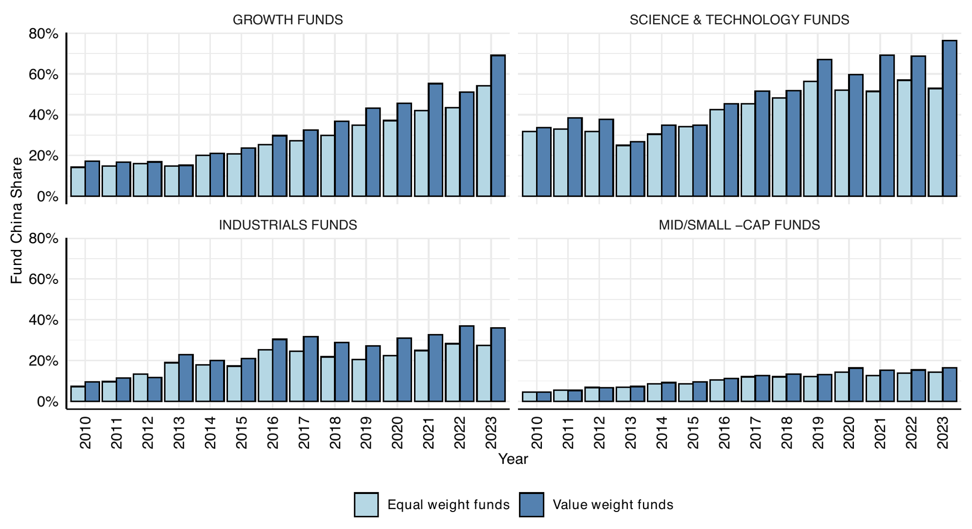 Figure 1 Domestic funds differ widely in their exposure to the US-China geoeconomic competition