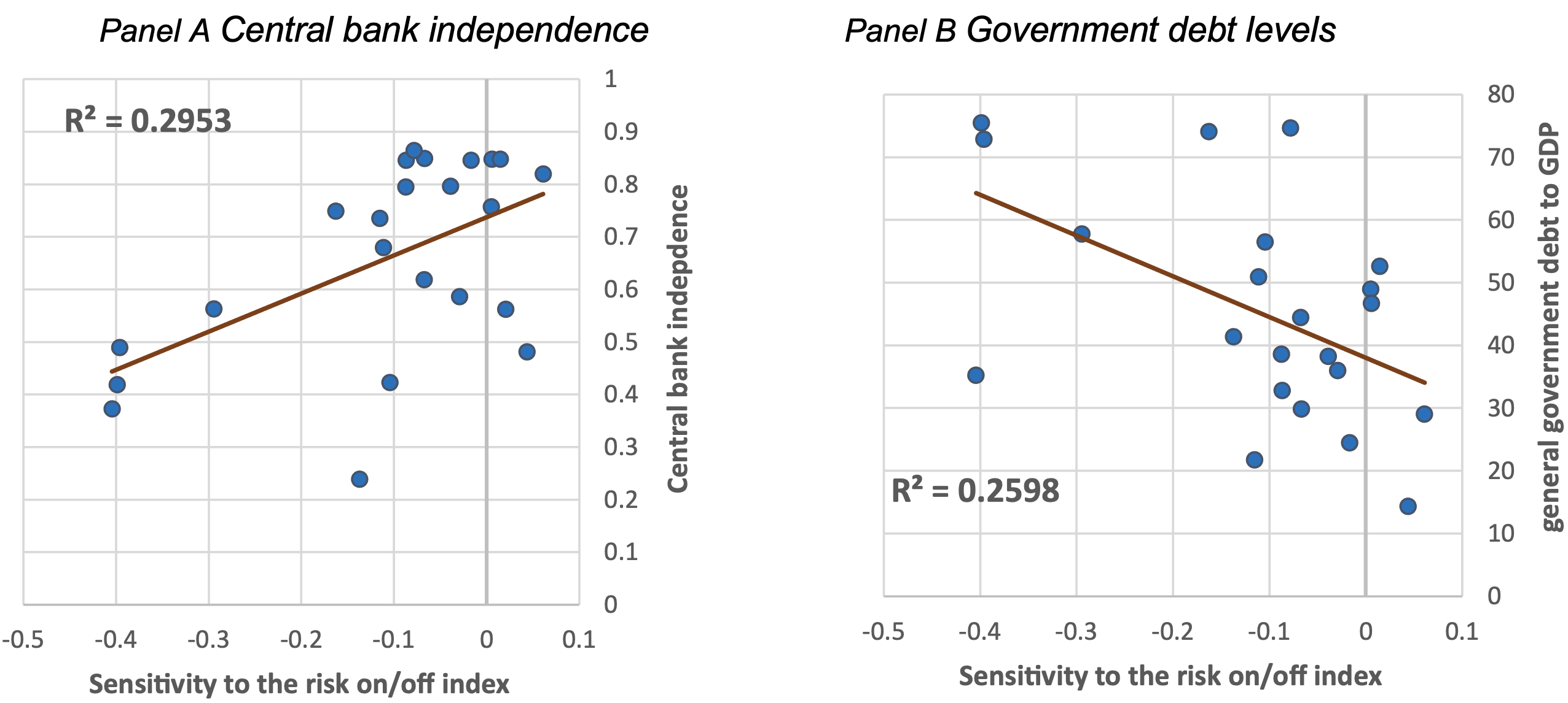 Figure 3 Cross-sectional relationship between structural policy features and the sensitivity of emerging market equity inflows to risk-on/risk-off shocks