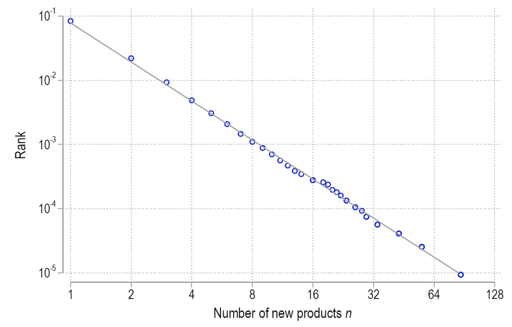 Figure 1 Distribution of the number of new products across firms