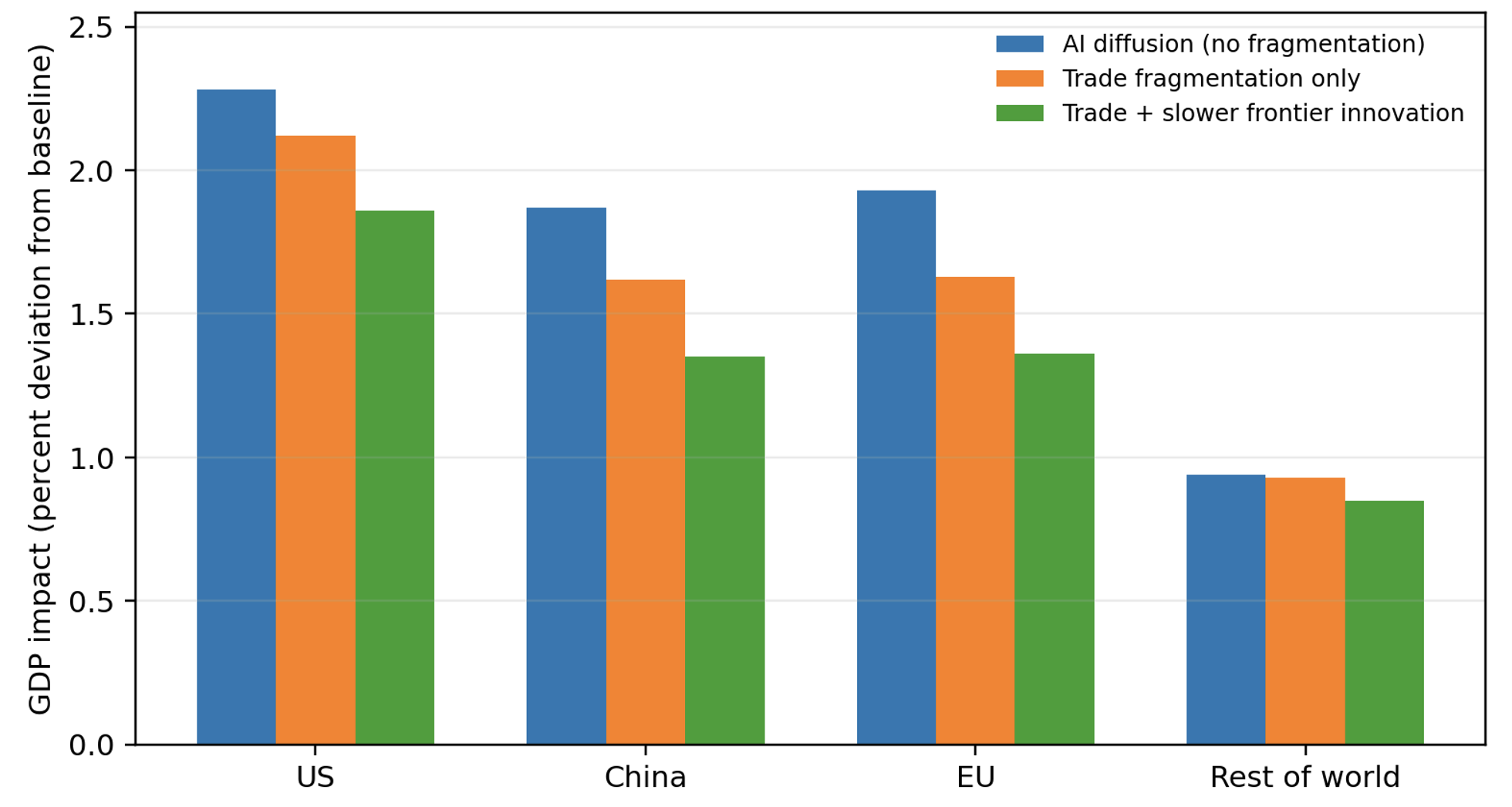Figure 1 Fragmentation reduces the gains from AI, especially when it slows frontier innovation