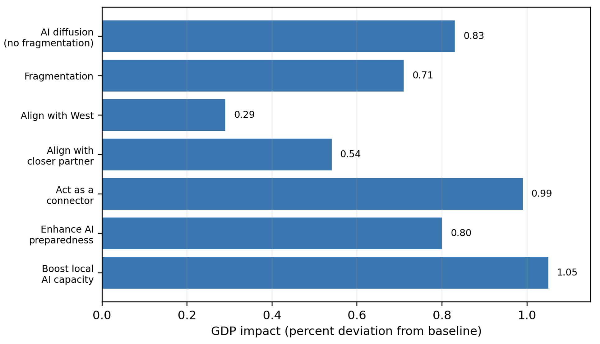 Figure 2 For MENAP, connector and local-capacity strategies can more than offset fragmentation losses