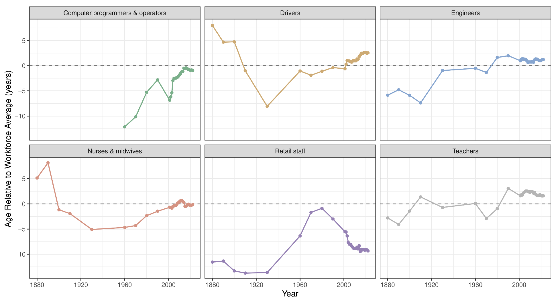 Figure 2 Worker age relative to the workforce average, selected occupations, 1880–2022
