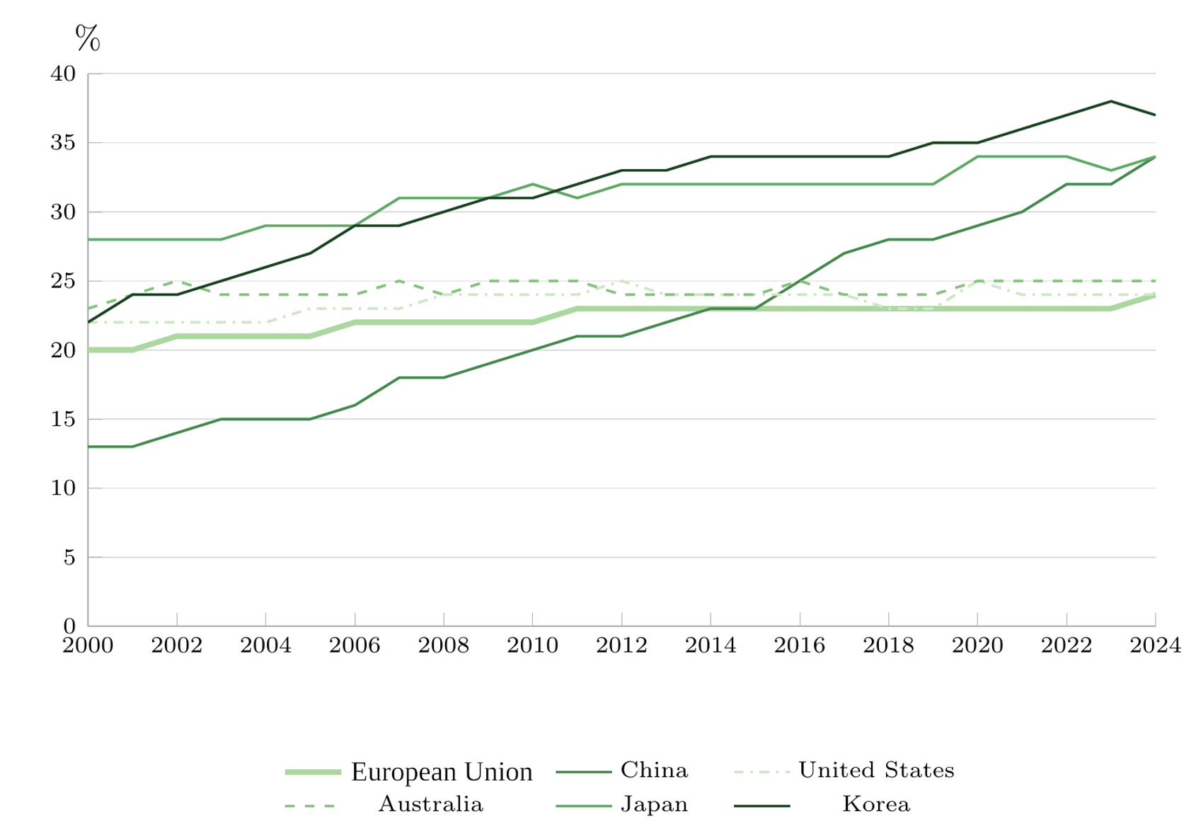 In the first quarter of 2026, EU day-ahead electricity markets recorded 1,223 hours of negative prices – more than twice the level of a year earlier, and ten times the number recorded in 2022. In Spain, prices fell below zero for 16% of all trading hours in the quarter (IEA 2026a). This should not be interpreted as evidence that Europe has an excess of clean electricity. With an electrification rate of only 24%, well below China’s 34%, Europe still requires substantial additional clean generation to reduce 