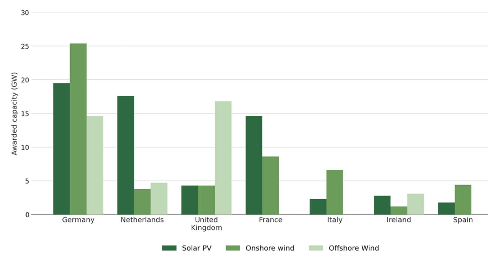 Figure 2 Total awarded CfDs capacity for solar PV, onshore wind, and offshore wind in frontrunning countries, 2012-2023