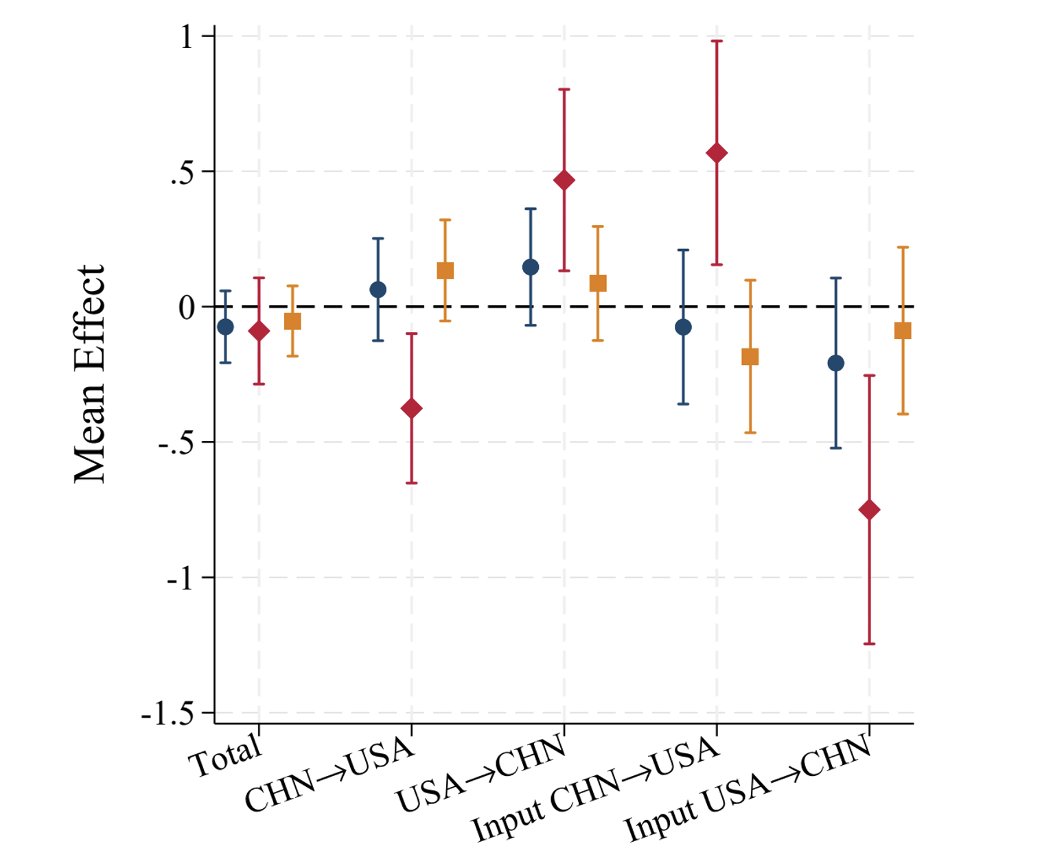 Figure 1 Predicted effects of the four US-China trade-war tariff channels on third-country sales