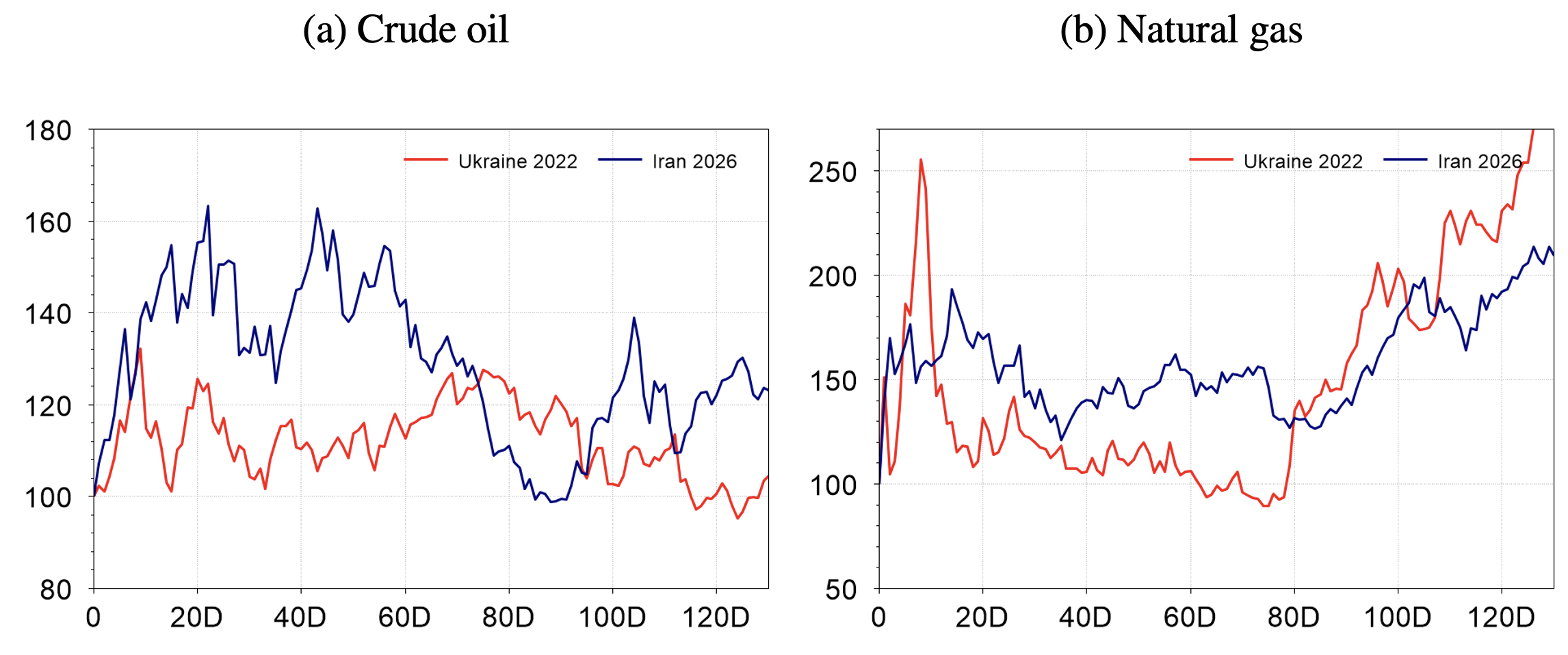 Figure 5 Oil and gas price dynamics in the 2022 and 2026 energy shocks