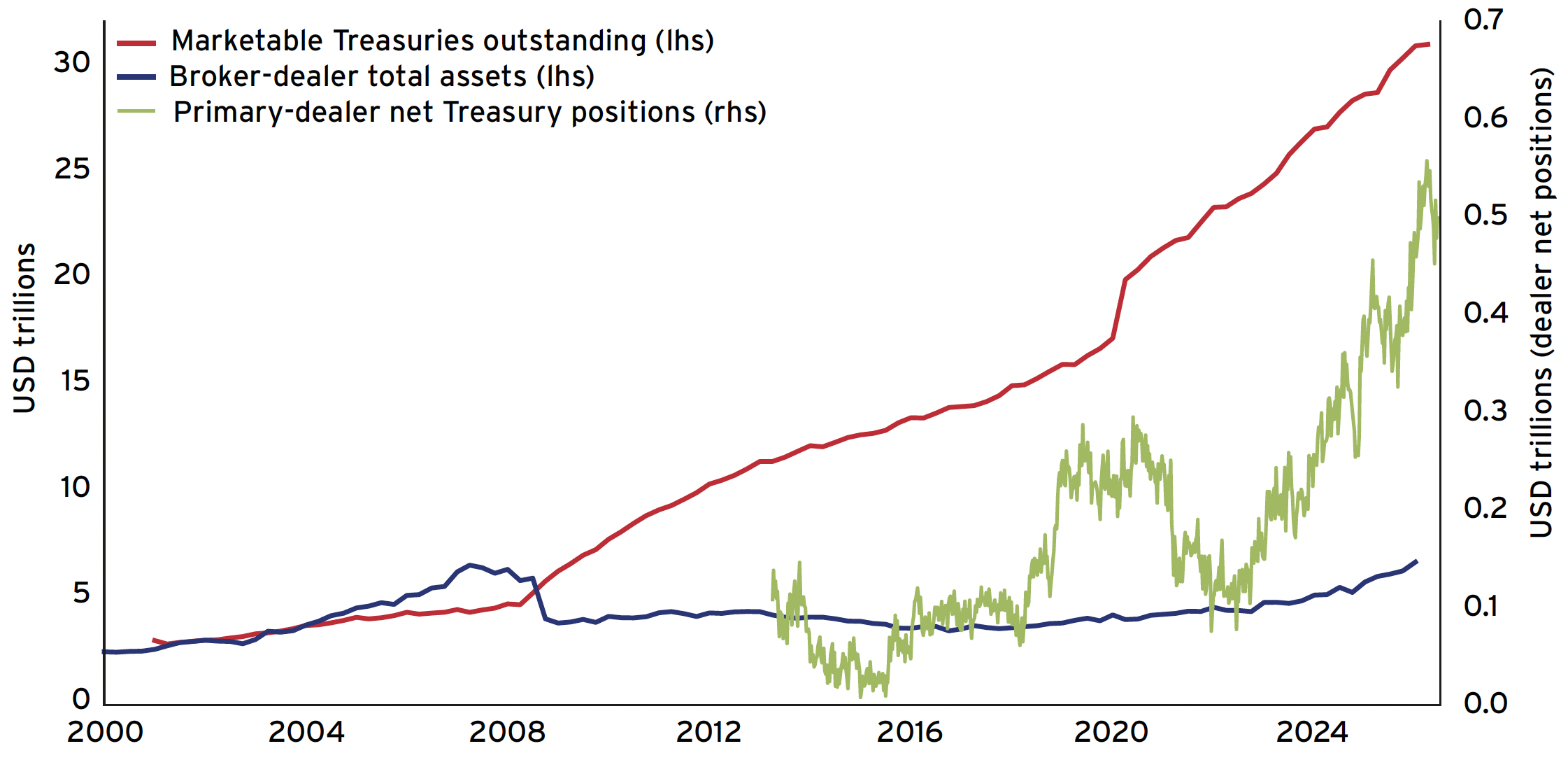 Changing structure and challenges of the international financial