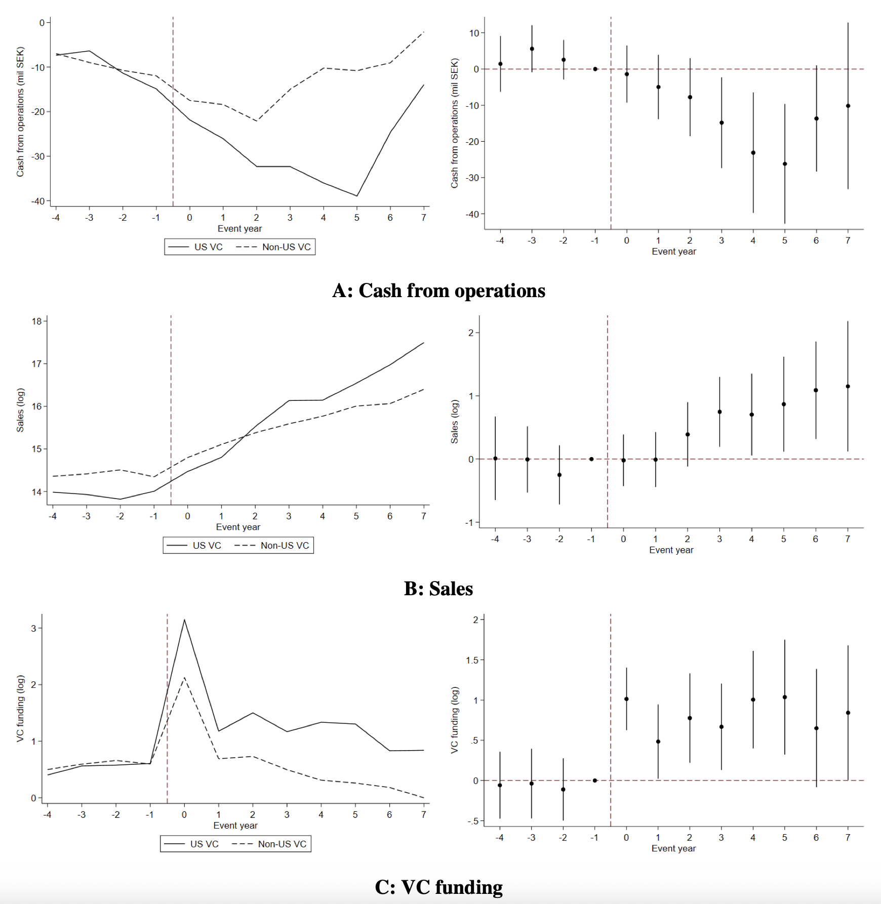 Figure 1 Outcomes around the first US VC investment