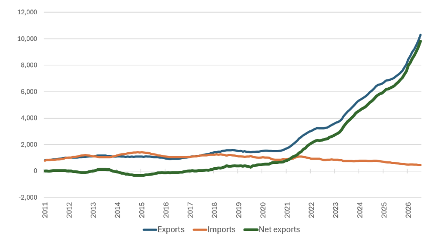 Figure 2 China’s car exports