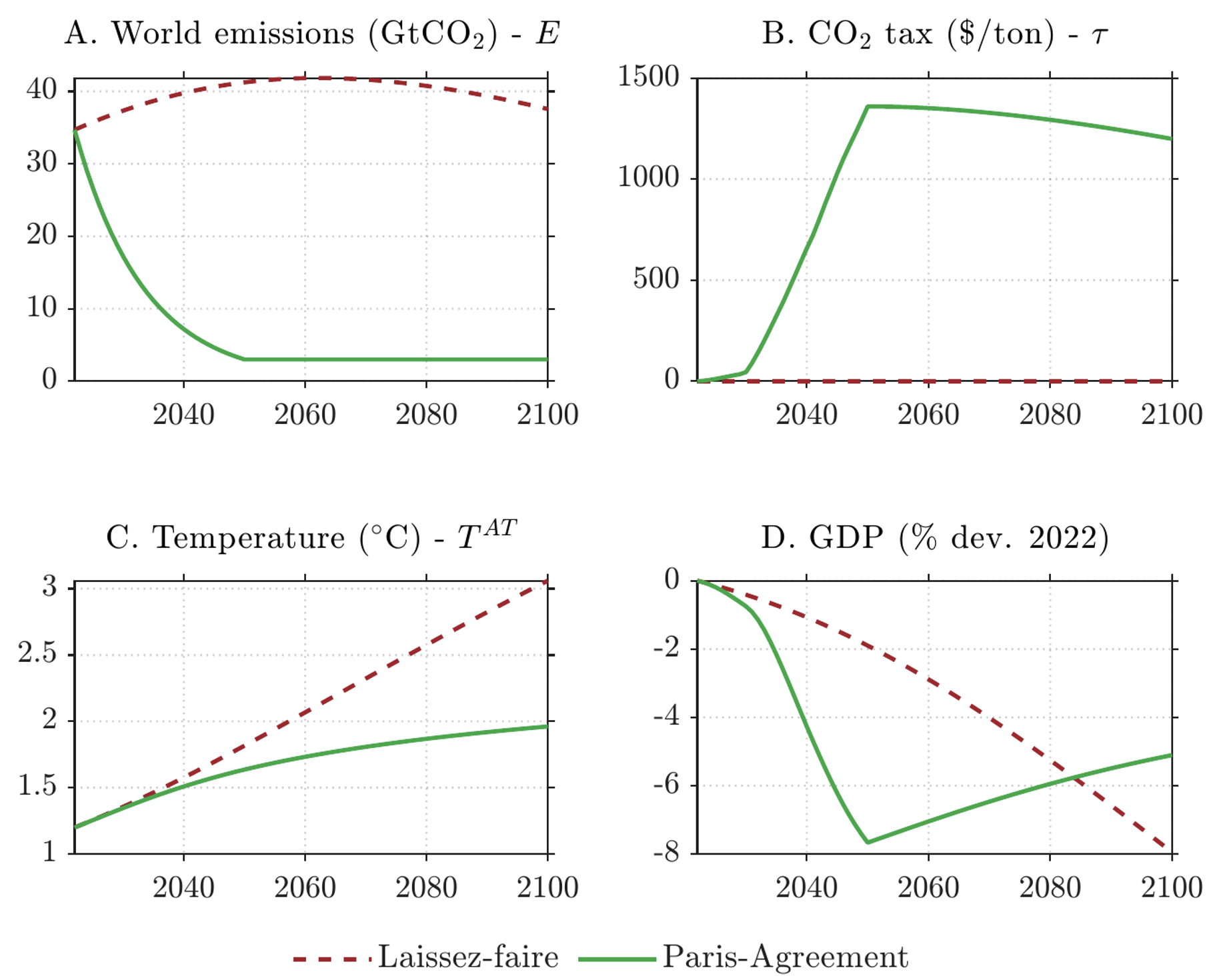 Figure 1 Transition pathway of macroeconomic variables under laissez-faire and Paris Agreement scenario