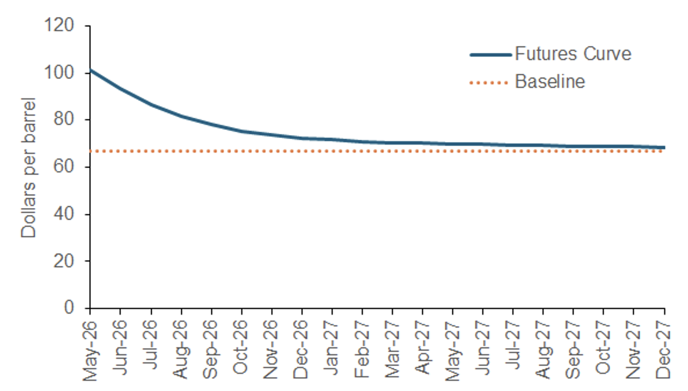 Figure 1 WTI futures curve, 31 March 2026