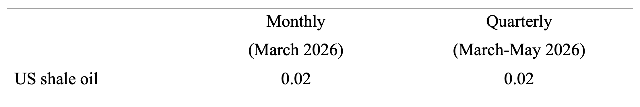 Table 1 Monthly and quarterly price elasticity of supply during the 2026 Iran war