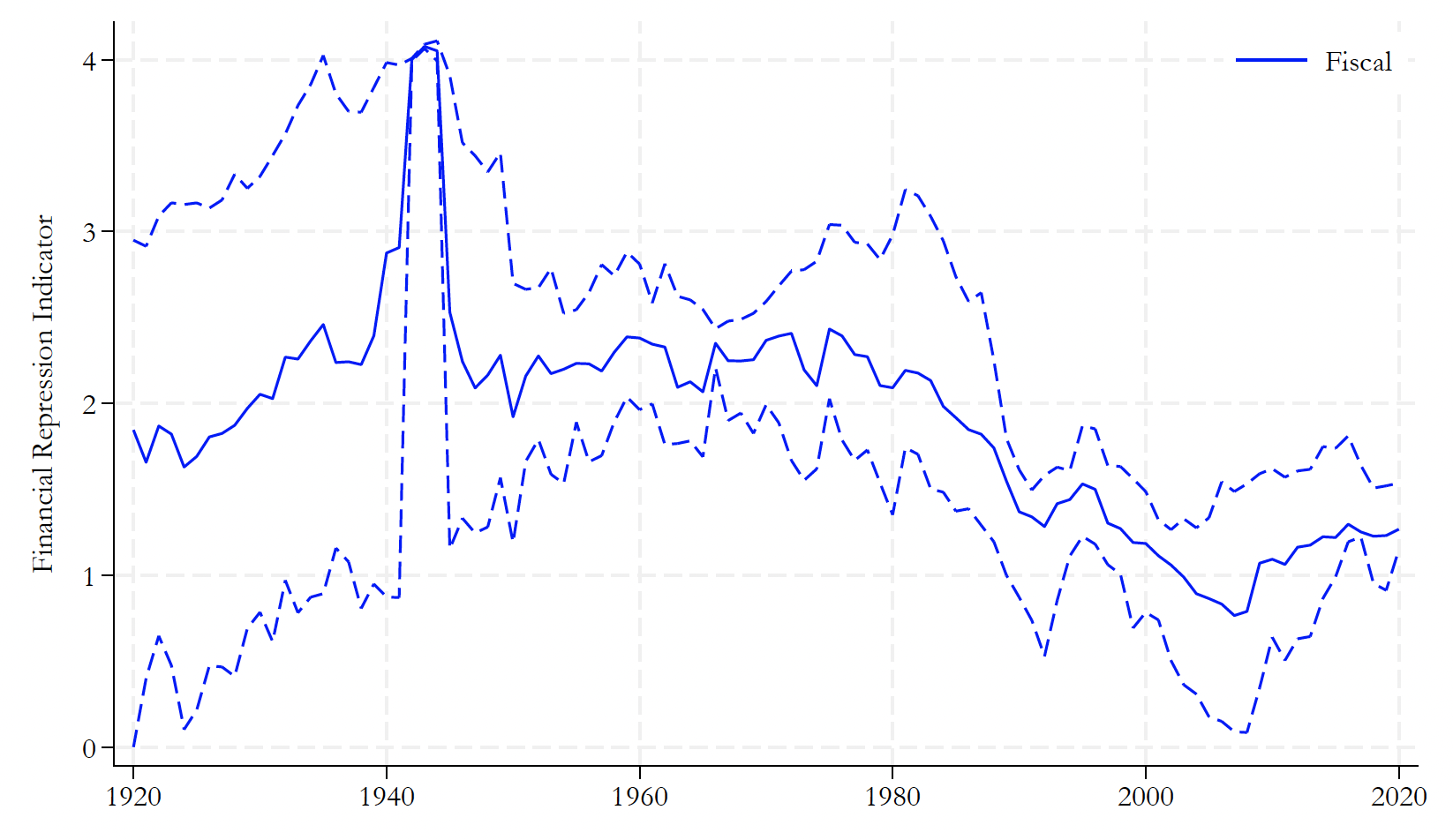 Figure 1a) Time series: Fiscal repression